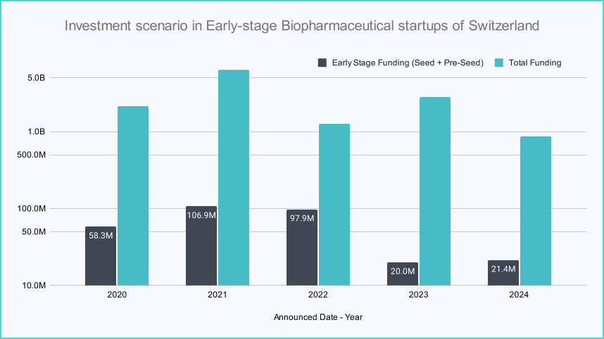 Early-Stage Venture Capital in Switzerland